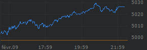 Intraday chart for