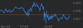 Intraday chart for