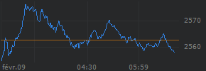 Intraday chart for