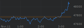 Intraday chart for