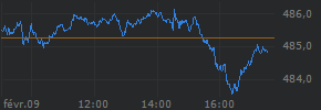 Intraday chart for